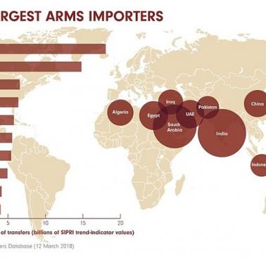 Najwięksi importerzy broni na świecie, 2013-17