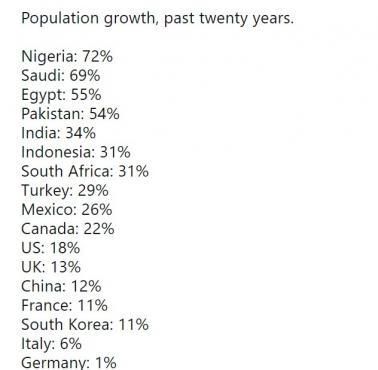 Wzrost liczby ludności w ciągu ostatnich dwudziestu lat