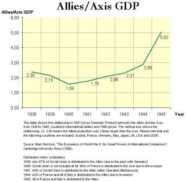 Przewaga ekonomiczna (PKB) aliantów nad państwami osi