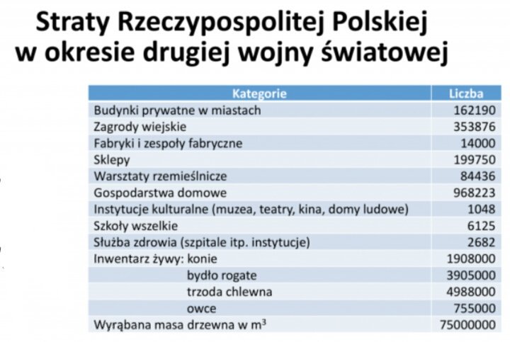 Straty Rzeczpospolitej Polskiej w okresie II WŚ