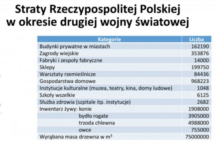 Straty Rzeczpospolitej Polskiej w okresie II WŚ