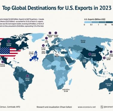 Najważniejsze globalne kierunki eksportu z USA w 2023 r.