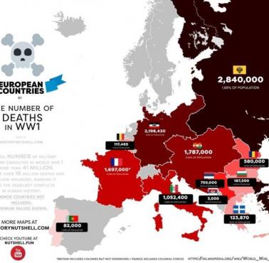 Straty ludnościowe podczas I wojnie światowej