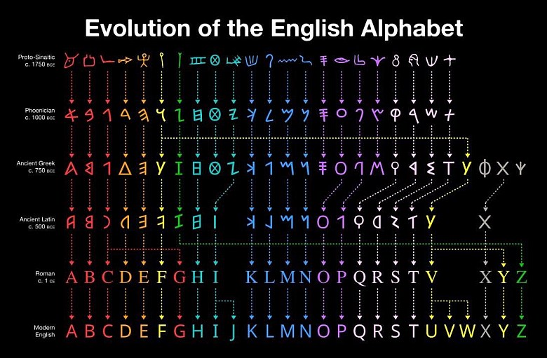 Ewolucja angielskiego (łacińskiego) alfabetu