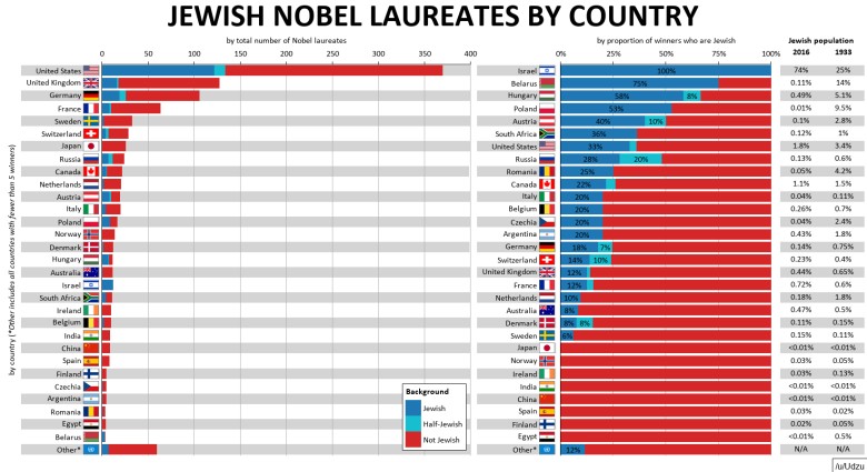 Żydowscy zdobywcy Nagrody Nobla według kraju