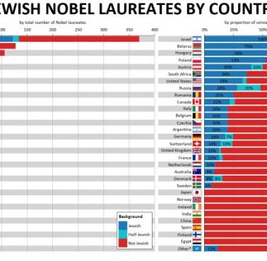 Żydowscy zdobywcy Nagrody Nobla według kraju