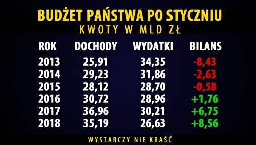 Budżet państwa od 2013 do 2018