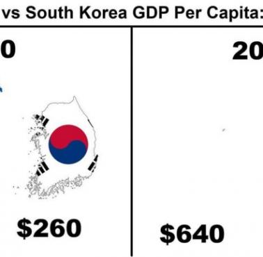 PKB na mieszkańca w Korei Północnej i Południowej w 1970 vs 2023