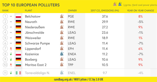 10 największych elektrowni węglowych UE. W sumie odpowiadają za 69 proc. emisji CO2 w Unii