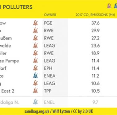 10 największych elektrowni węglowych UE. W sumie odpowiadają za 69 proc. emisji CO2 w Unii