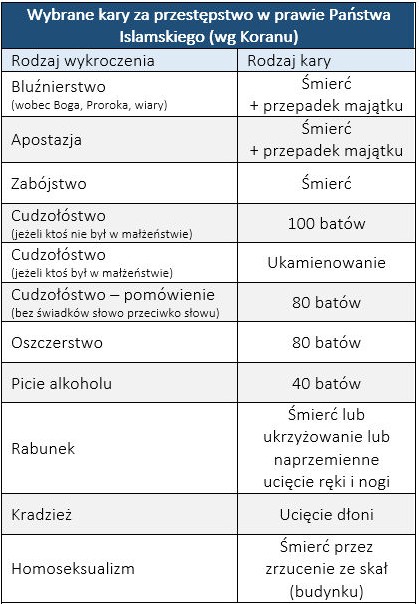 Wybrane kary w Państwie Islamskim