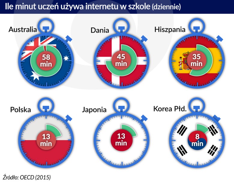 Internet w szkole, 2015