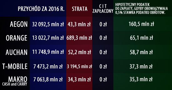 Straty zachodnich firm w Polsce, drenaż kapitałowy, 2016