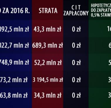 Straty zachodnich firm w Polsce, drenaż kapitałowy, 2016