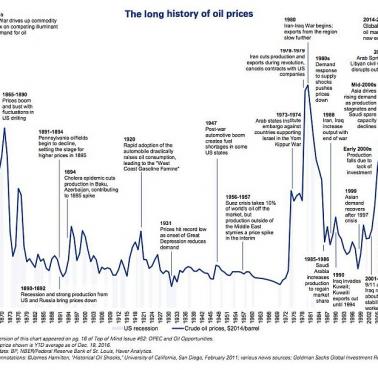 Historia cen ropy, widać wyraźnie moment dobijania przez Arabię Saudyjską i USA ZSRR