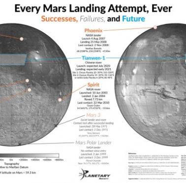 Wszystkie lądowania na Marsie