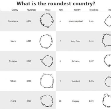 Najbardziej okrągłe kraje