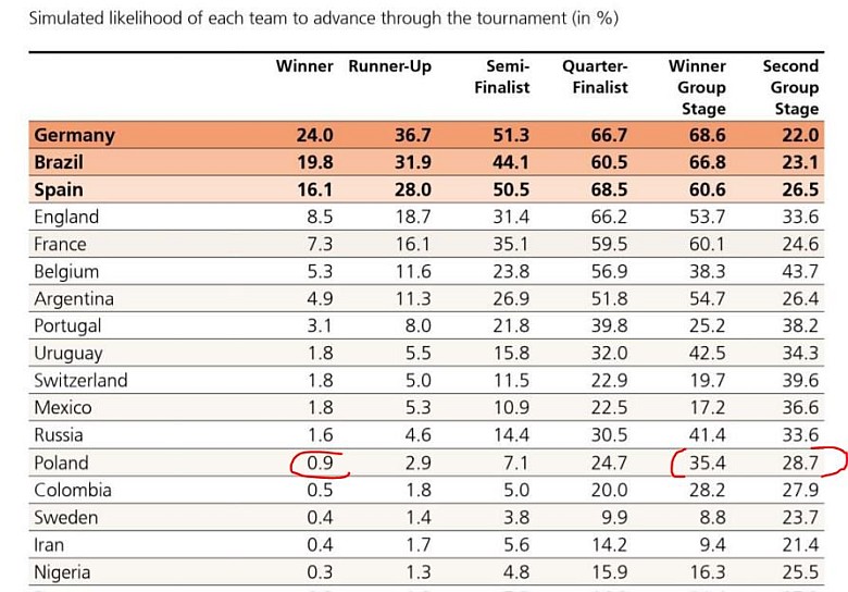 Kto wygra Mundial w Rosji, 2018 - prognozy banku UBS