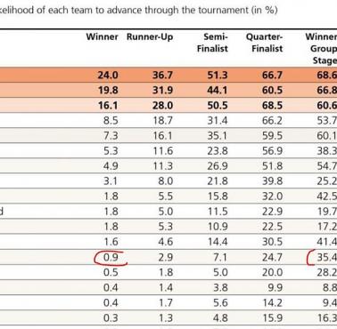 Kto wygra Mundial w Rosji, 2018 - prognozy banku UBS
