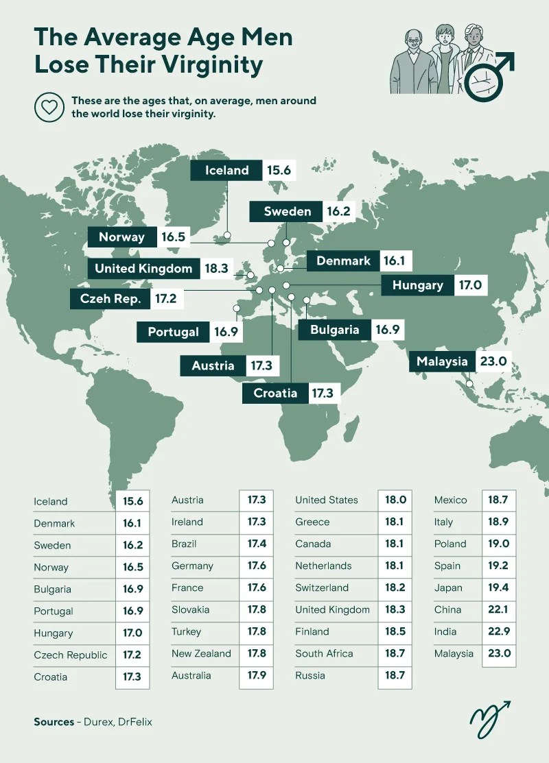Średni wiek, w którym mężczyźni tracą dziewictwo