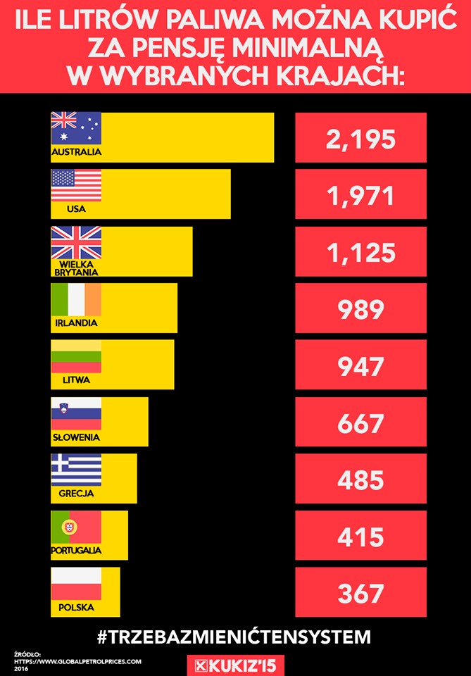 Ile litrów paliwa można kupić za pensję minimalną w wybranych państwach świata, 2016