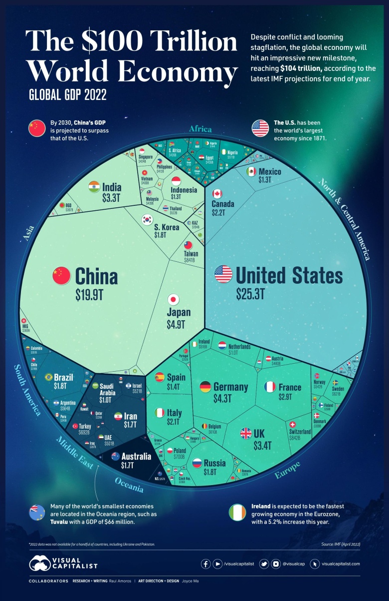 Światowe PKB w 2022. W 2030 roku Chiny przeskoczą USA