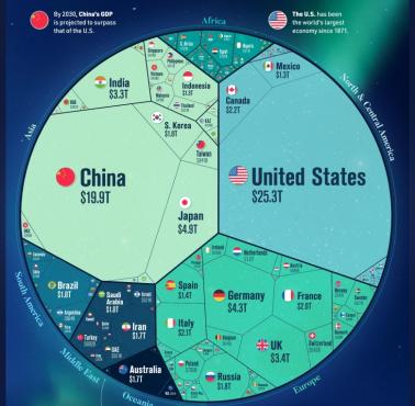 Światowe PKB w 2022. W 2030 roku Chiny przeskoczą USA