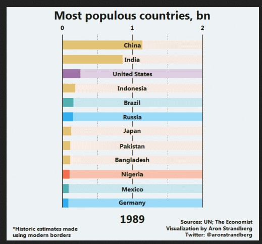 Prognozowana zmiana populacji w najludniejszych krajach świata do 2060 roku (animacja)