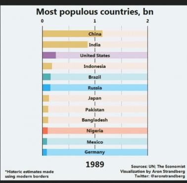 Prognozowana zmiana populacji w najludniejszych krajach świata do 2060 roku (animacja)