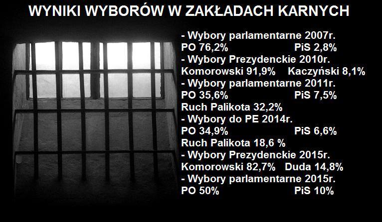 Wyniki wyborów w zakładach karnych od 2007-2015