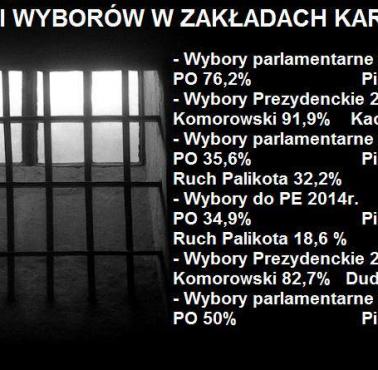 Wyniki wyborów w zakładach karnych od 2007-2015