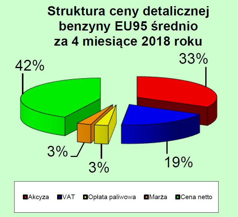 Struktura ceny detalicznej benzyny EU95, 2018