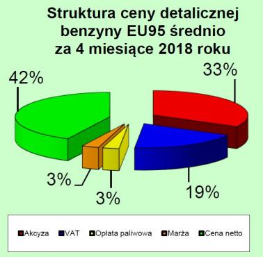 Struktura ceny detalicznej benzyny EU95, 2018