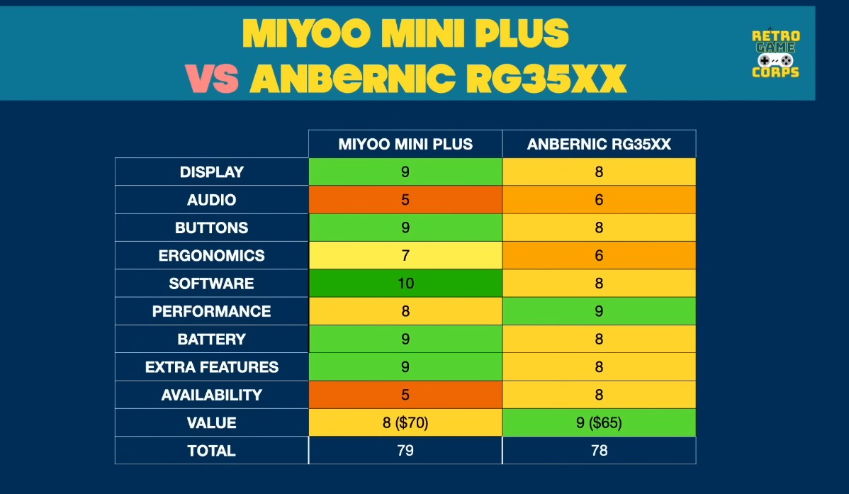 Miyoo mini plus vs Anbernics RG35xx
