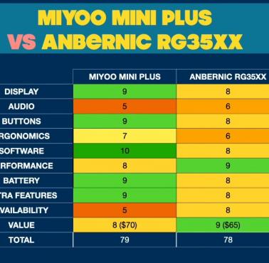 Miyoo mini plus vs Anbernics  RG35xx
