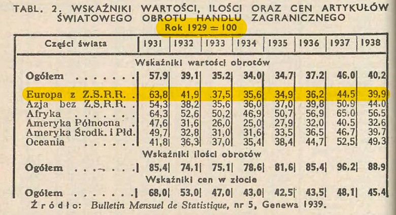 Wskaźnik wartości obrotów handlowych 1931-38