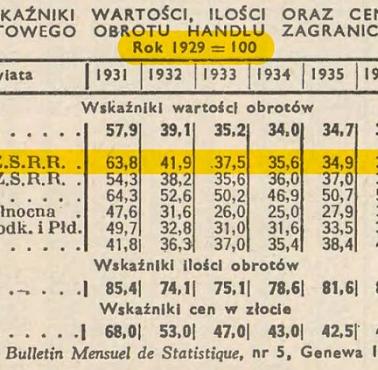 Wskaźnik wartości obrotów handlowych 1931-38