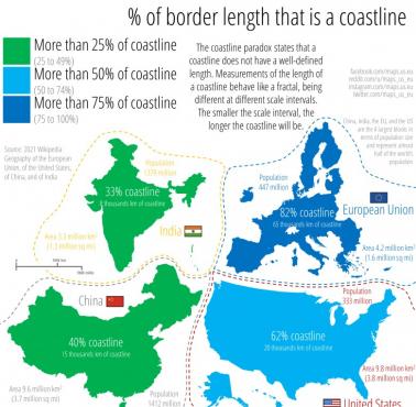 Jaki procent granicy USA, UE, Chin i Indii to linia brzegowa?