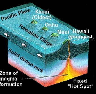 Jak powstały Hawaje