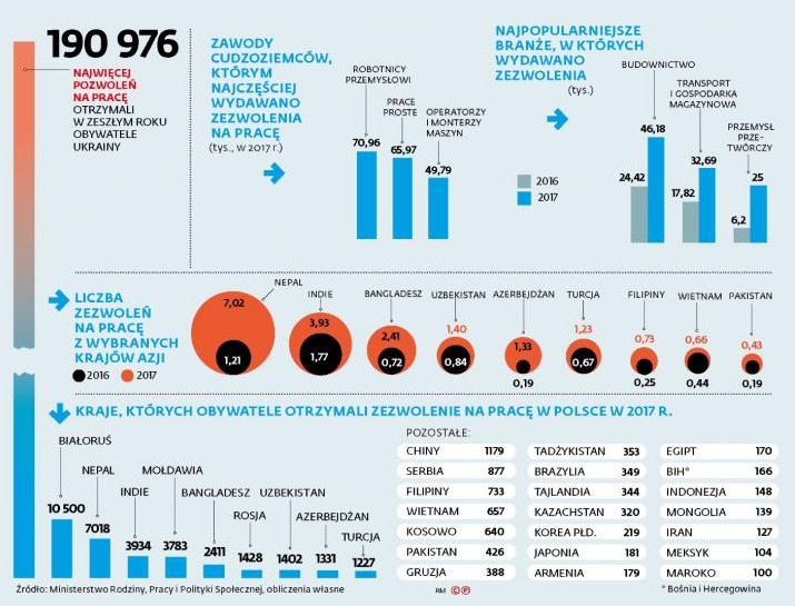 Liczba zezwoleń na pracę w Polsce obywateli innych państw, 2016 - 2017