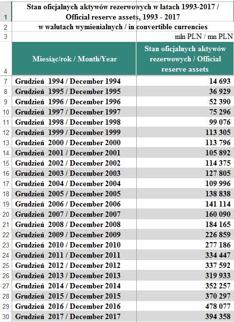Stan rezerw walutowych Polski (tabela ze strony NBP)
