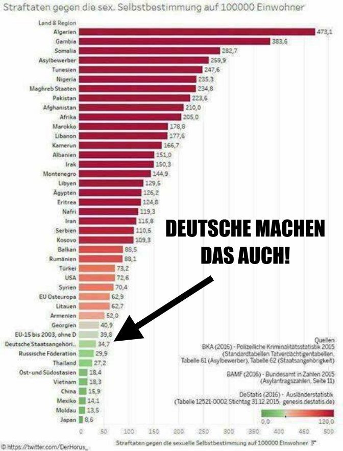 Przestępstwa seksualne według kraju pochodzenia w Niemczech