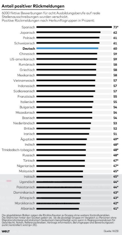 Preferencje niemieckich pracodawców pod względem narodowości