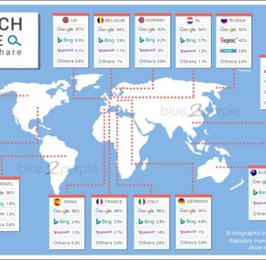 Najpopularniejsze wyszukiwarki w poszczególnych krajach świata, 2016