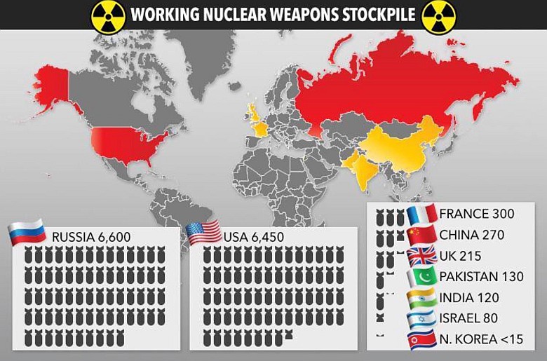 Arsenały atomowe poszczególnych państw