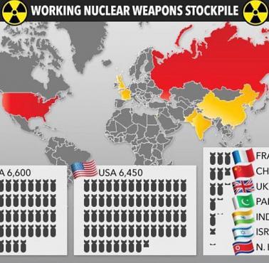 Arsenały atomowe poszczególnych państw