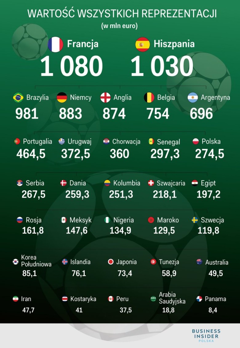 Wartość wszystkich reprezentacji na Mundial 2018 w milionach euro