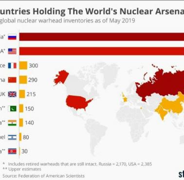 Arsenały atomowe poszczególnych państw, 2019