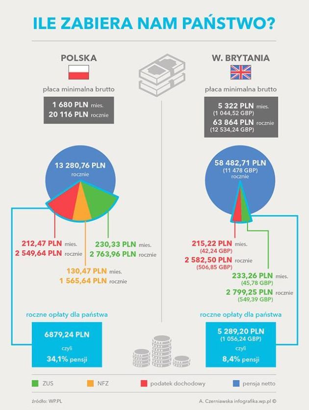 Ile zabiera państwo?