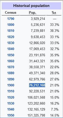 Wzrost populacji USA od 1790 roku do 1950